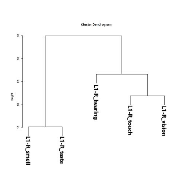 Файл:Рис. 4. Кластерный анализ оценок связей модальност.png