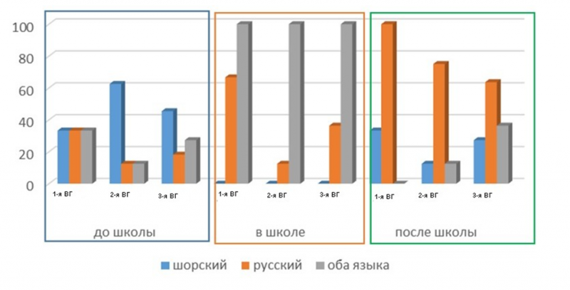Файл:Рис. 7. Динамика использования анализируемых языков русско-шорскими билингвами..png