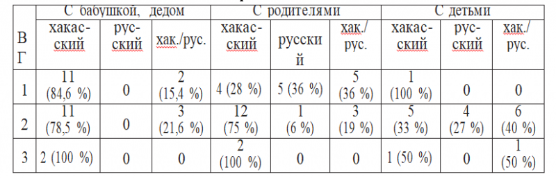 Файл:Использование хакасского и русского языков билингвами при общении с родственниками.png