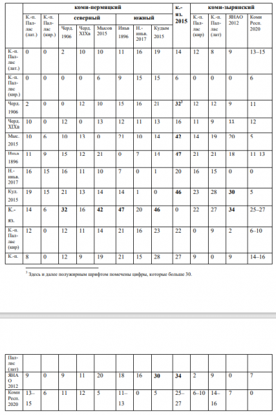 Файл:Таблица №3. Суммарная матрица этимологико-фонетических различий......png