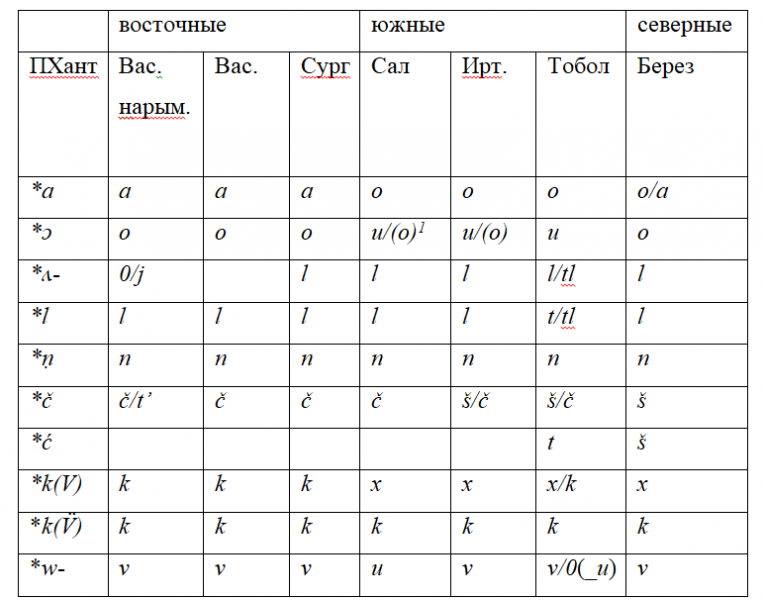Файл:Таблица 1. Основные фонетические различиянти.png
