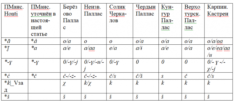 Файл:Таблица 1. Рефлексы прамансийских фонем в памятниках XVIII в..png