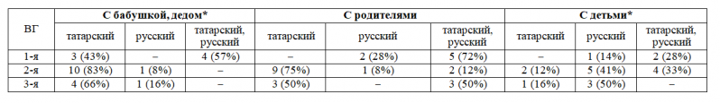 Файл:Таблица 1. Языки общения между представителями разных поколений русско-татарских билингвов.png