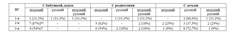 Файл:Таблица 2. Языки общения между представителями разных поколений русско-шорских билингвов.png